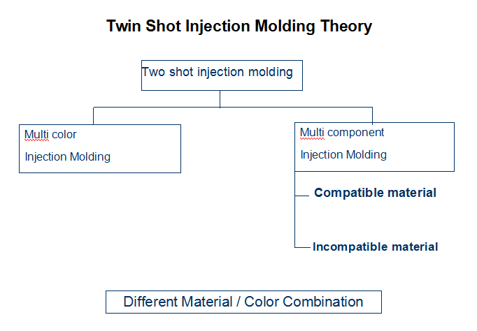 twin shot injection molding