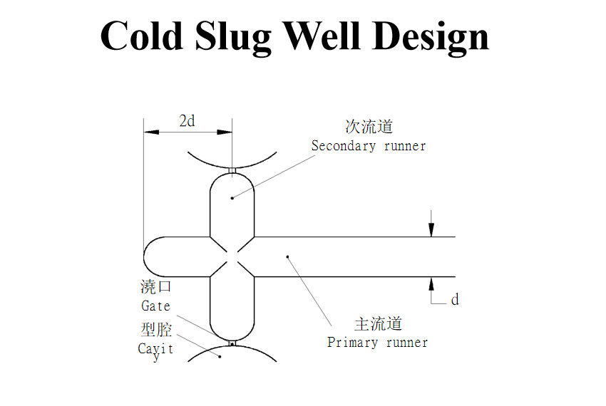 Cold slug well design